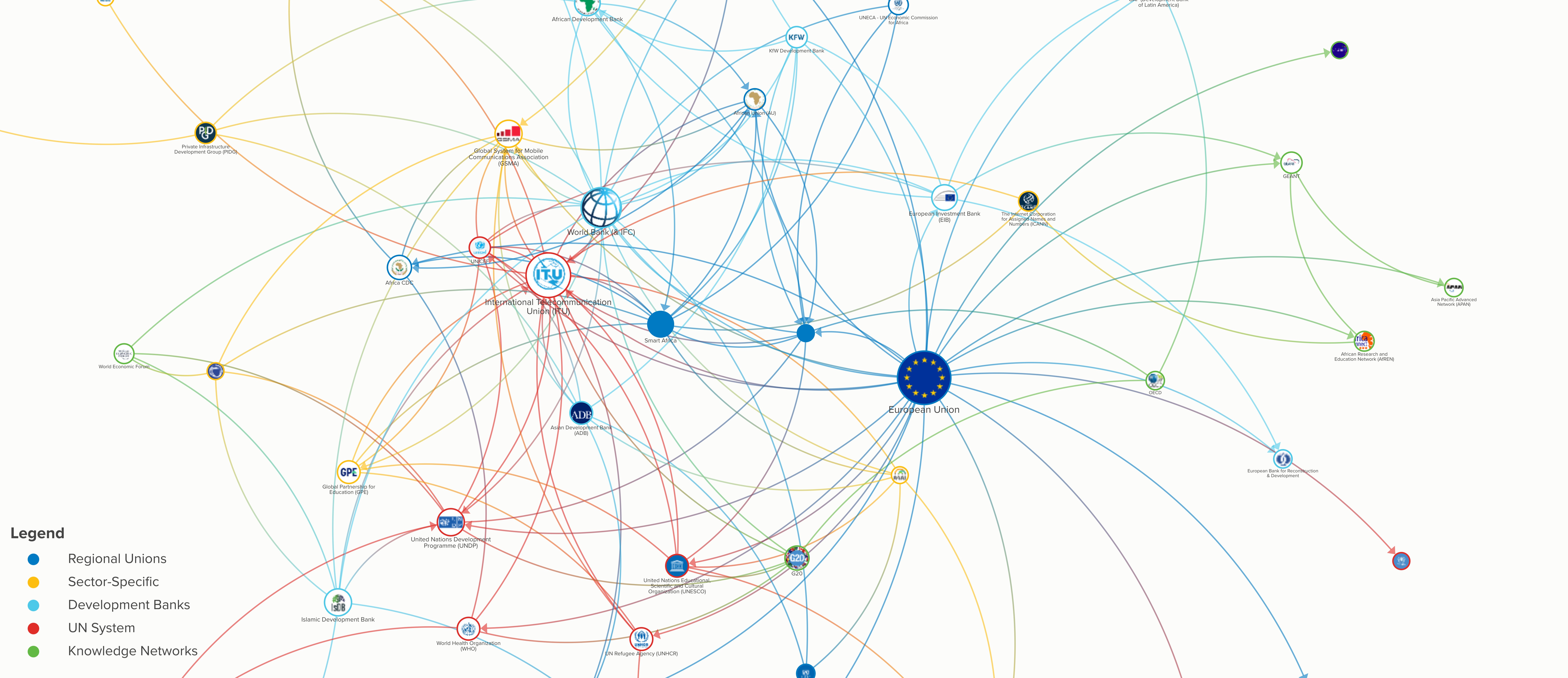 Multilateral Stakeholder Mapping